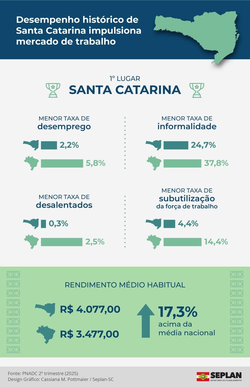 Santa Catarina atinge marca histórica de menor desemprego dos últimos 13 anos