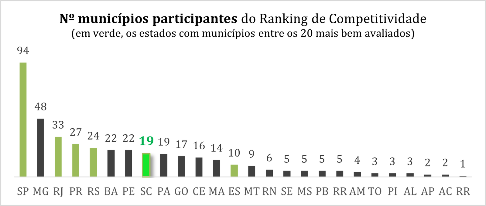 Santa Catarina tem a maior proporção de municípios entre os 20 primeiros do Ranking de Competitividade
