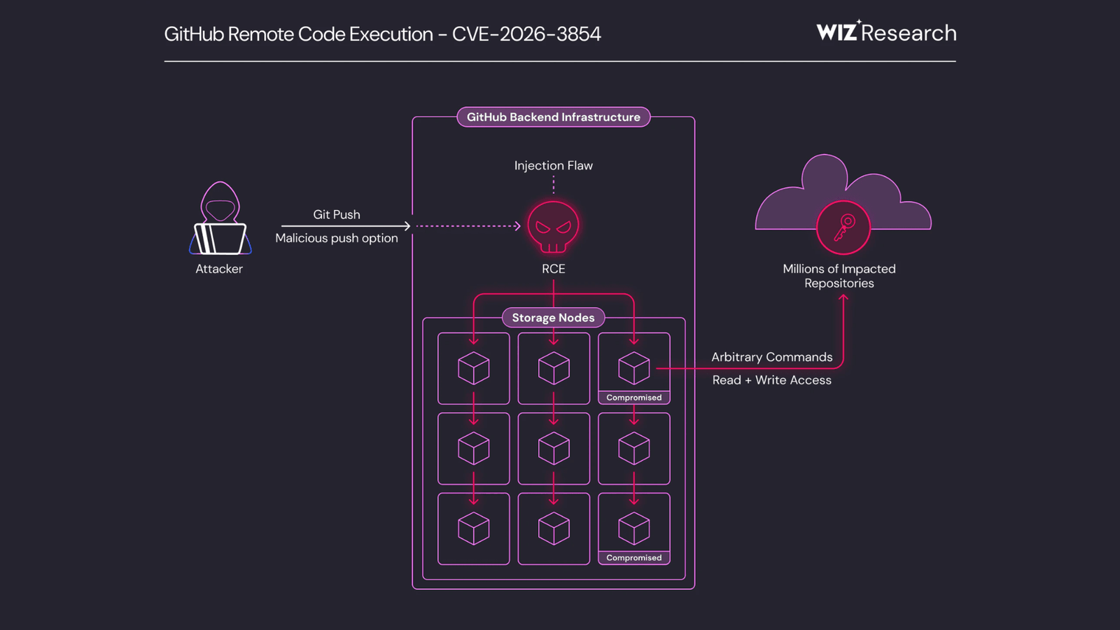 GitHub corrige falha crítica que permitia invadir repositórios com um comando